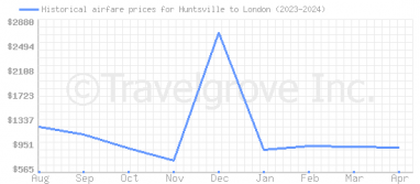Price overview for flights from Huntsville to London