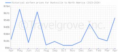 Price overview for flights from Huntsville to North America