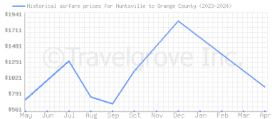 Price overview for flights from Huntsville to Orange County