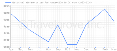 Price overview for flights from Huntsville to Orlando