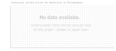 Price overview for flights from Huntsville to Philadelphia