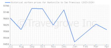 Price overview for flights from Huntsville to San Francisco