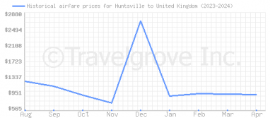 Price overview for flights from Huntsville to United Kingdom