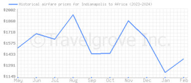 Price overview for flights from Indianapolis to Africa