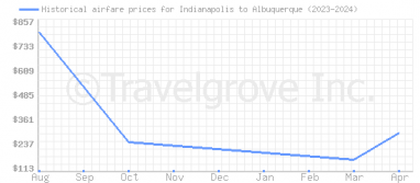 Price overview for flights from Indianapolis to Albuquerque