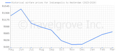 Price overview for flights from Indianapolis to Amsterdam