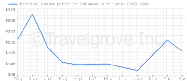 Price overview for flights from Indianapolis to Austin