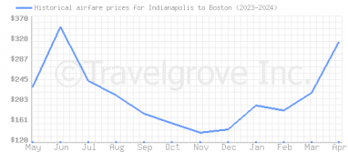 Price overview for flights from Indianapolis to Boston