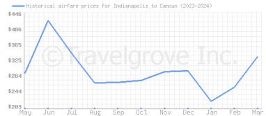 Price overview for flights from Indianapolis to Cancun