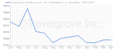 Price overview for flights from Indianapolis to Caribbean