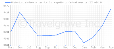 Price overview for flights from Indianapolis to Central America