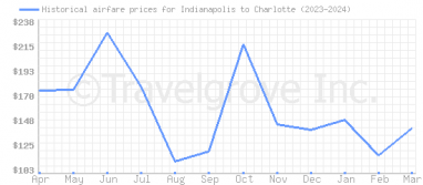 Price overview for flights from Indianapolis to Charlotte