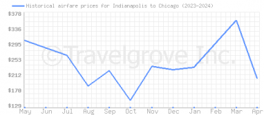 Price overview for flights from Indianapolis to Chicago