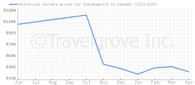 Price overview for flights from Indianapolis to Cozumel
