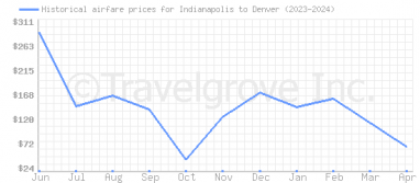 Price overview for flights from Indianapolis to Denver