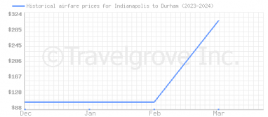 Price overview for flights from Indianapolis to Durham