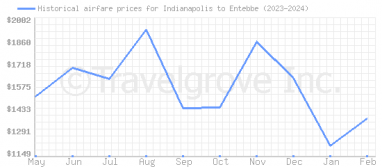 Price overview for flights from Indianapolis to Entebbe
