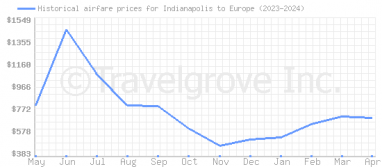 Price overview for flights from Indianapolis to Europe