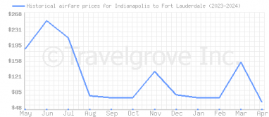 Price overview for flights from Indianapolis to Fort Lauderdale