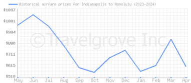 Price overview for flights from Indianapolis to Honolulu