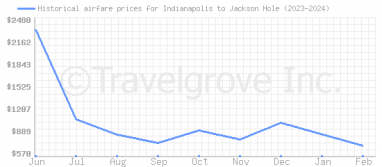 Price overview for flights from Indianapolis to Jackson Hole