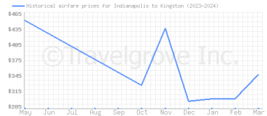 Price overview for flights from Indianapolis to Kingston