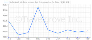 Price overview for flights from Indianapolis to Kona