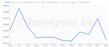 Price overview for flights from Indianapolis to Las Vegas