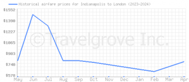 Price overview for flights from Indianapolis to London