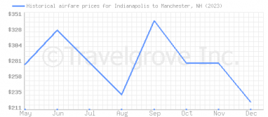 Price overview for flights from Indianapolis to Manchester, NH