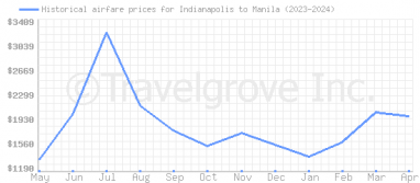 Price overview for flights from Indianapolis to Manila