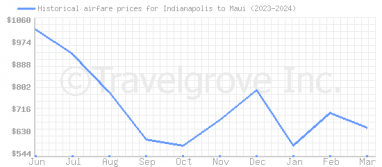 Price overview for flights from Indianapolis to Maui
