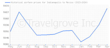 Price overview for flights from Indianapolis to Mexico