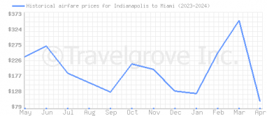 Price overview for flights from Indianapolis to Miami