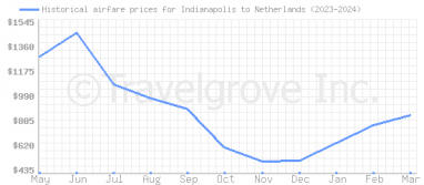 Price overview for flights from Indianapolis to Netherlands