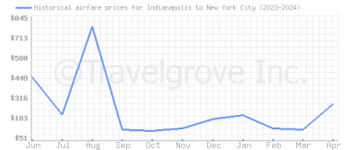 Price overview for flights from Indianapolis to New York City