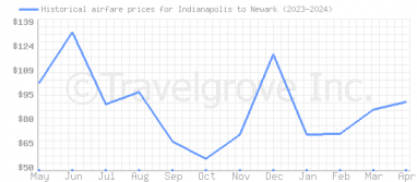 Price overview for flights from Indianapolis to Newark