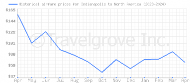Price overview for flights from Indianapolis to North America