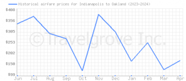 Price overview for flights from Indianapolis to Oakland