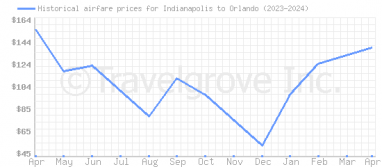 Price overview for flights from Indianapolis to Orlando
