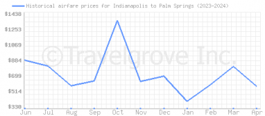 Price overview for flights from Indianapolis to Palm Springs