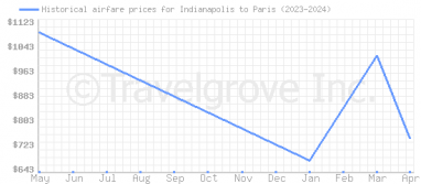 Price overview for flights from Indianapolis to Paris