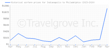 Price overview for flights from Indianapolis to Philadelphia