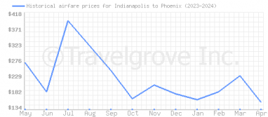 Price overview for flights from Indianapolis to Phoenix