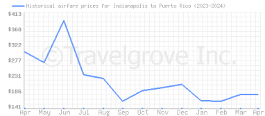 Price overview for flights from Indianapolis to Puerto Rico