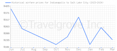 Price overview for flights from Indianapolis to Salt Lake City