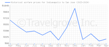Price overview for flights from Indianapolis to San Jose