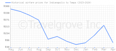 Price overview for flights from Indianapolis to Tampa