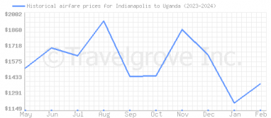 Price overview for flights from Indianapolis to Uganda