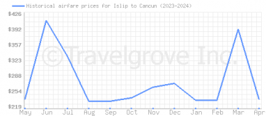 Price overview for flights from Islip to Cancun